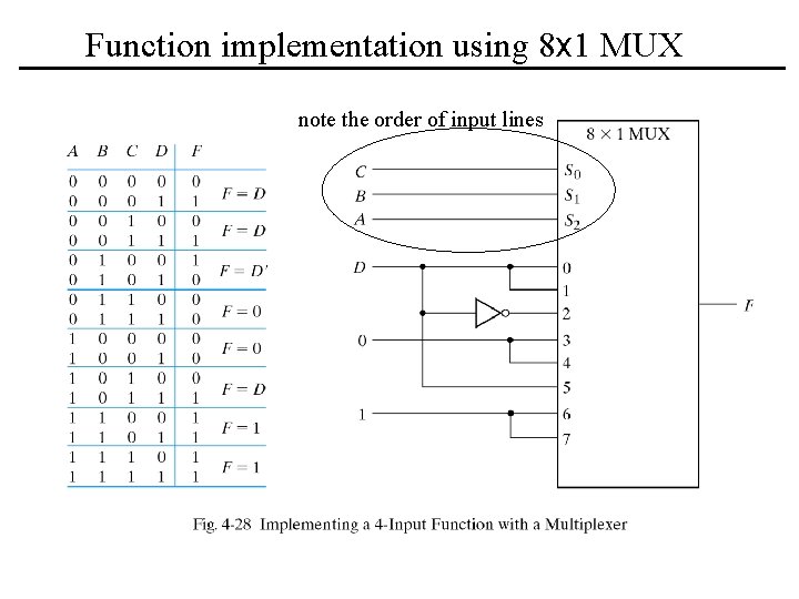 Function implementation using 8 x 1 MUX note the order of input lines 