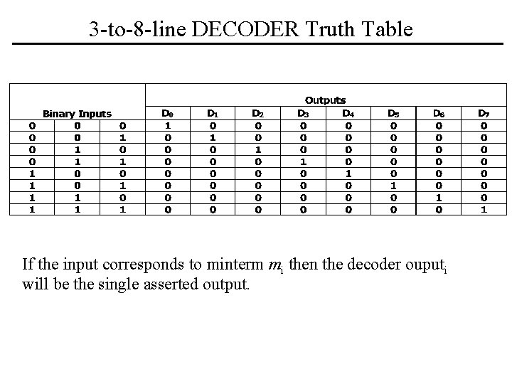 3 -to-8 -line DECODER Truth Table If the input corresponds to minterm mi then