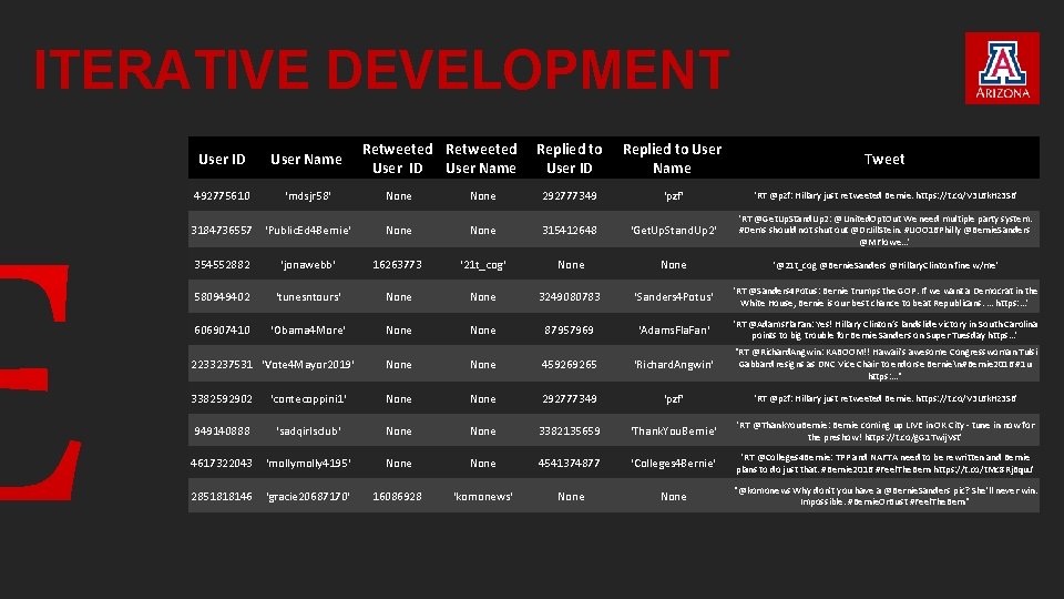 ITERATIVE DEVELOPMENT Retweeted User ID User Name Replied to User ID Replied to User ITERATIVE DEVELOPMENT Retweeted User ID User Name Replied to User ID Replied to User