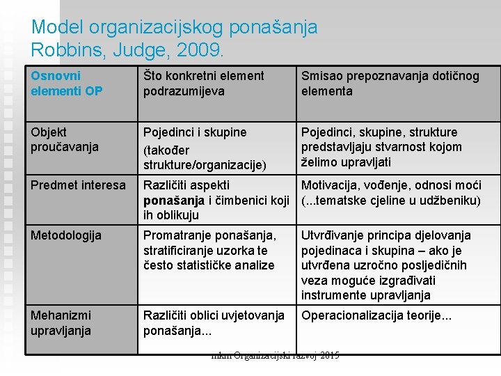 Model organizacijskog ponašanja Robbins, Judge, 2009. Osnovni elementi OP Što konkretni element podrazumijeva Smisao