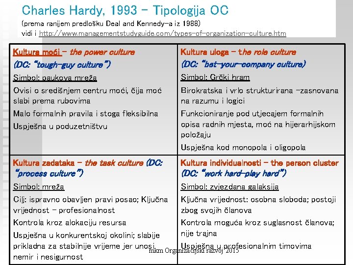 Charles Hardy, 1993 – Tipologija OC (prema ranijem predlošku Deal and Kennedy-a iz 1988)