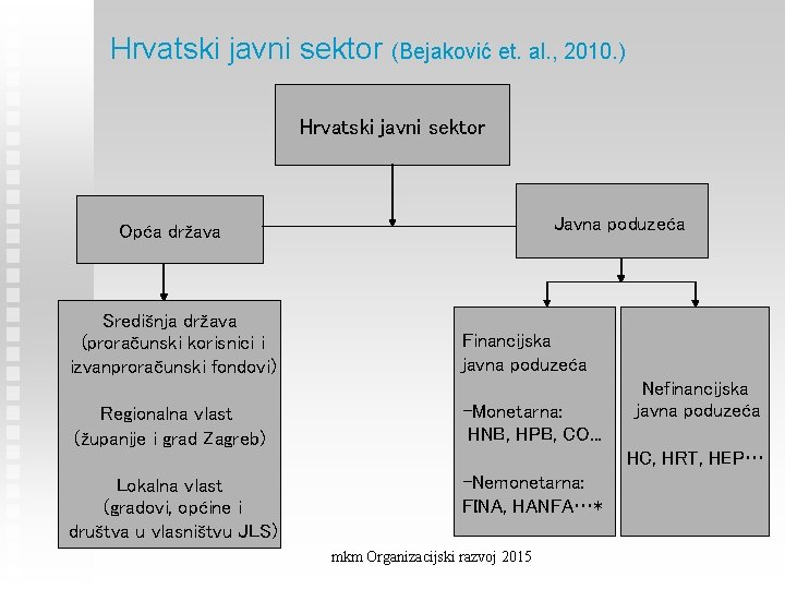 Hrvatski javni sektor (Bejaković et. al. , 2010. ) Hrvatski javni sektor Javna poduzeća