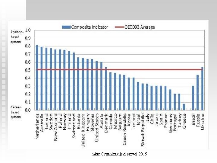 Type of recruitment system used in central government (2012) mkm Organizacijski razvoj 2015 