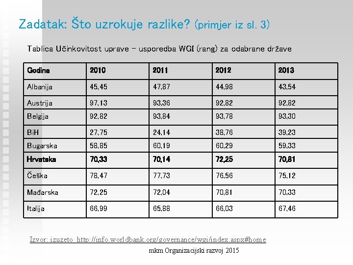 Zadatak: Što uzrokuje razlike? (primjer iz sl. 3) Tablica Učinkovitost uprave – usporedba WGI