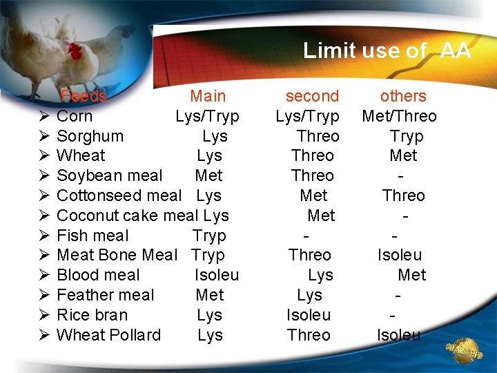 Limit use of AA Ø Ø Ø Feeds Main Corn Lys/Tryp Sorghum Lys Wheat Limit use of AA Ø Ø Ø Feeds Main Corn Lys/Tryp Sorghum Lys Wheat