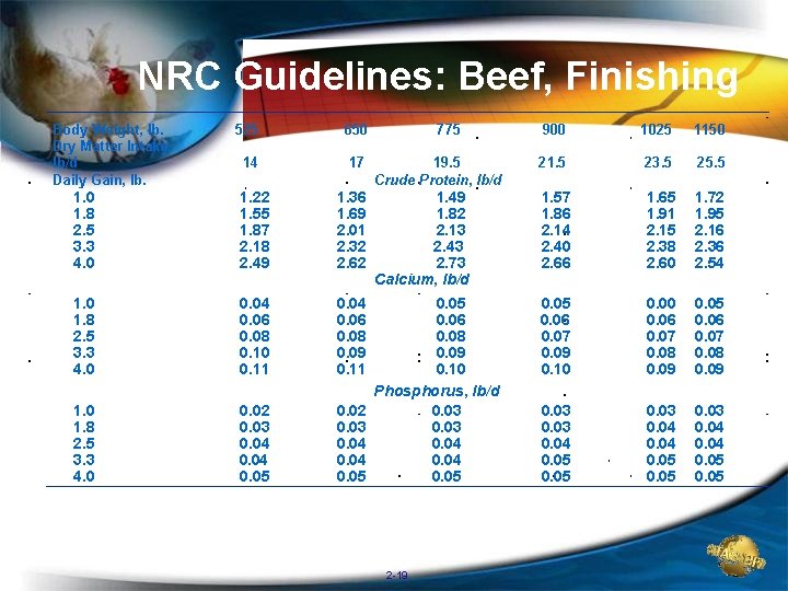 NRC Guidelines: Beef, Finishing Body Weight, lb. Dry Matter Intake, lb/d Daily Gain, lb. NRC Guidelines: Beef, Finishing Body Weight, lb. Dry Matter Intake, lb/d Daily Gain, lb.