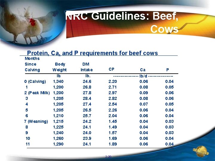 NRC Guidelines: Beef, Cows Protein, Ca, and P requirements for beef cows Months Since NRC Guidelines: Beef, Cows Protein, Ca, and P requirements for beef cows Months Since