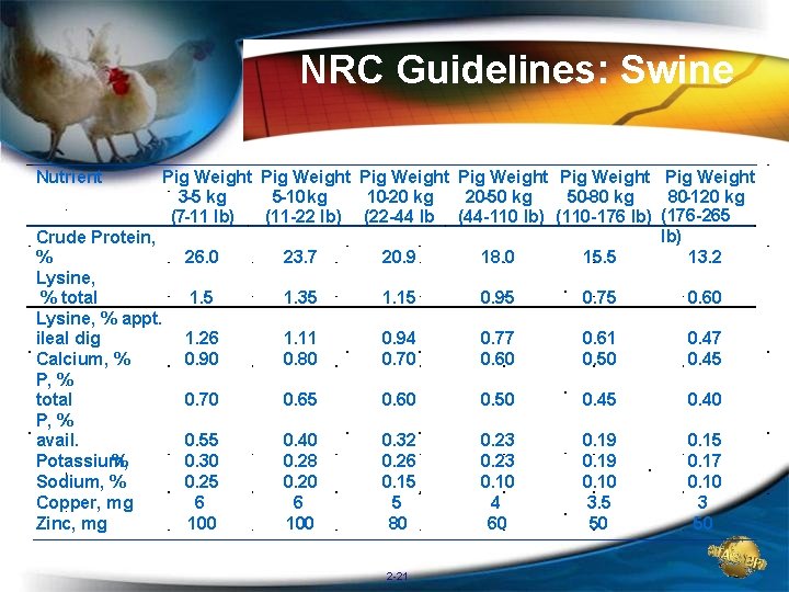 NRC Guidelines: Swine Nutrient Pig Weight Pig Weight 3 -5 kg 5 -10 kg NRC Guidelines: Swine Nutrient Pig Weight Pig Weight 3 -5 kg 5 -10 kg