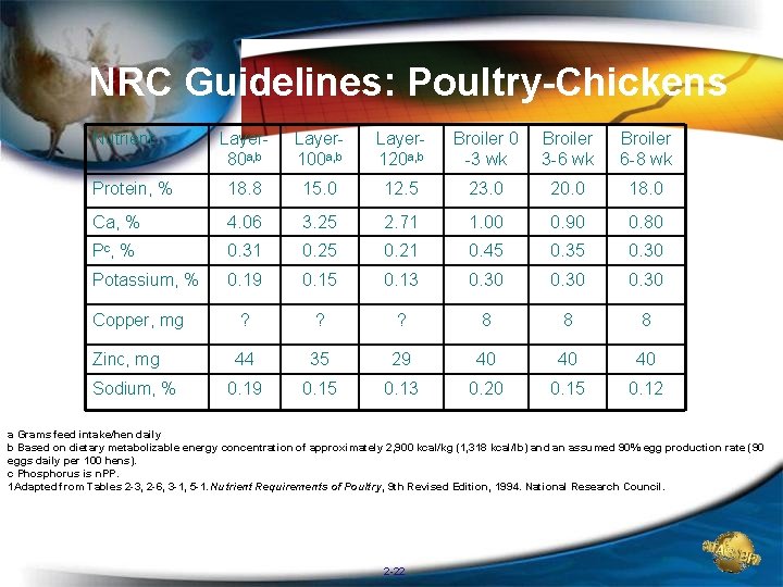 NRC Guidelines: Poultry-Chickens Nutrient Layer 80 a, b Layer 100 a, b Layer 120 NRC Guidelines: Poultry-Chickens Nutrient Layer 80 a, b Layer 100 a, b Layer 120