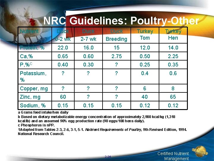 NRC Guidelines: Poultry-Other Nutrient Duck 0 -2 wk Duck 2 -7 wk Duck Breeding NRC Guidelines: Poultry-Other Nutrient Duck 0 -2 wk Duck 2 -7 wk Duck Breeding