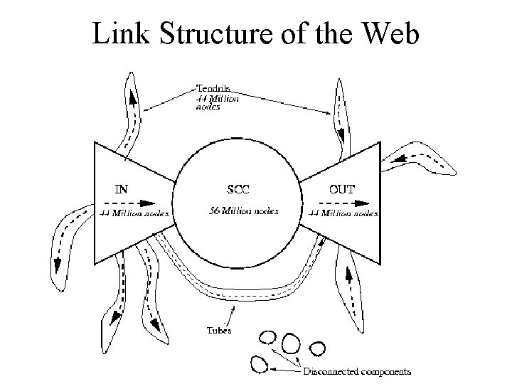 Link Structure of the Web 