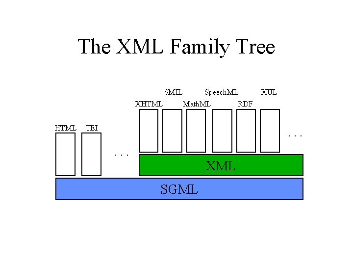 The XML Family Tree SMIL XHTML Speech. ML Math. ML TEI XUL RDF .