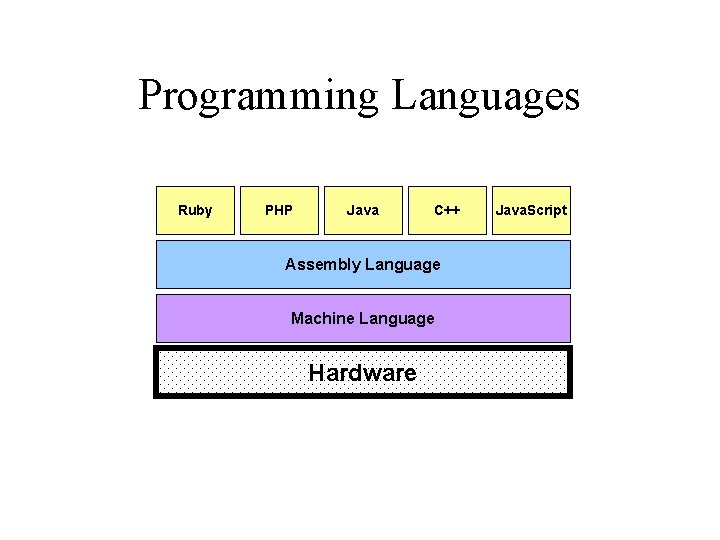 Programming Languages Ruby PHP Java C++ Assembly Language Machine Language Hardware Java. Script 