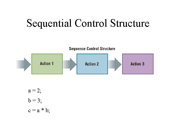 Sequential Control Structure a = 2; b = 3; c = a * b;