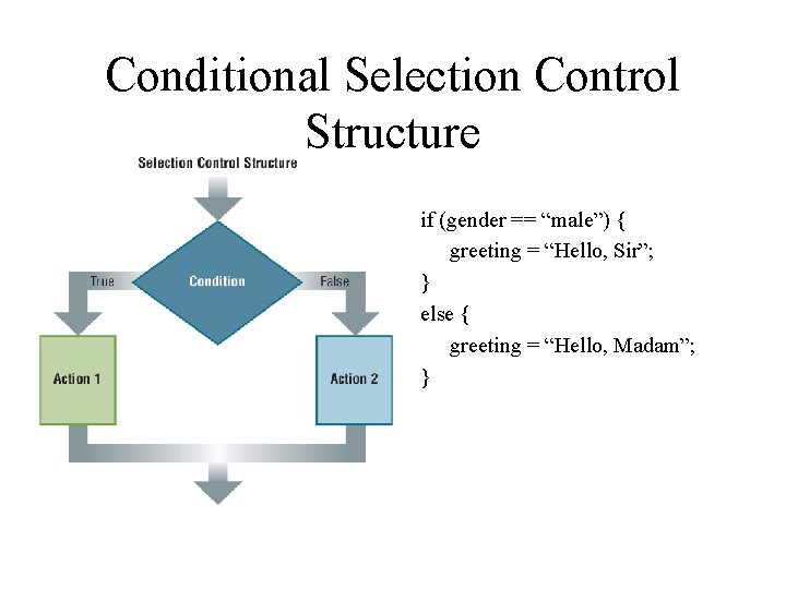 Conditional Selection Control Structure if (gender == “male”) { greeting = “Hello, Sir”; }