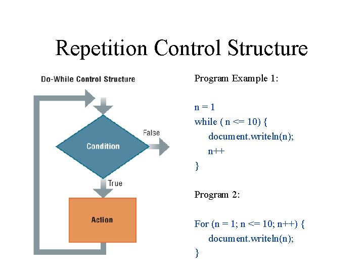 Repetition Control Structure Program Example 1: n=1 while ( n <= 10) { document.