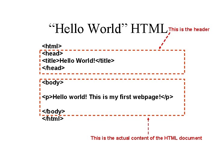 “Hello World” HTML This is the header <html> <head> <title>Hello World!</title> </head> <body> <p>Hello