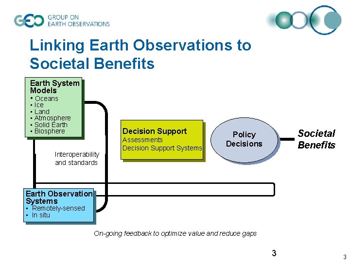 Linking Earth Observations to Societal Benefits Earth System Models • Oceans • Ice •