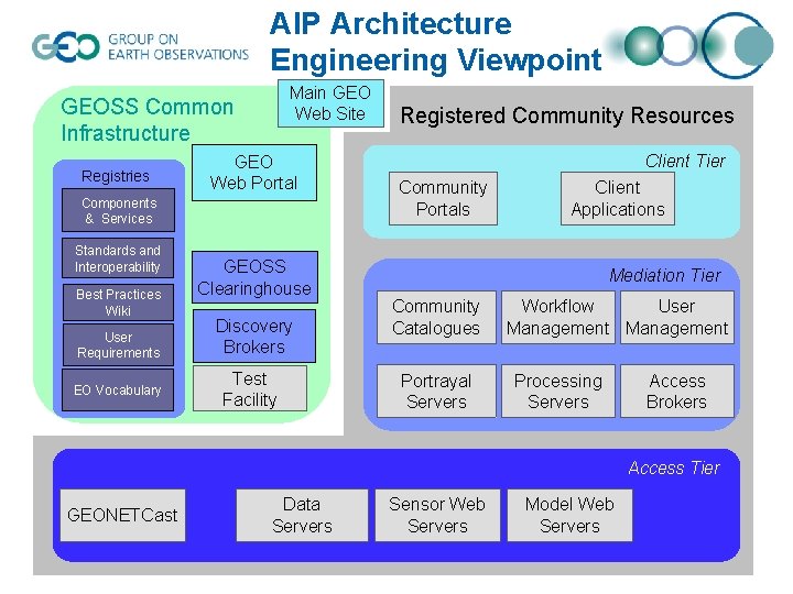 AIP Architecture Engineering Viewpoint Main GEO Web Site GEOSS Common Infrastructure Registries GEO Web