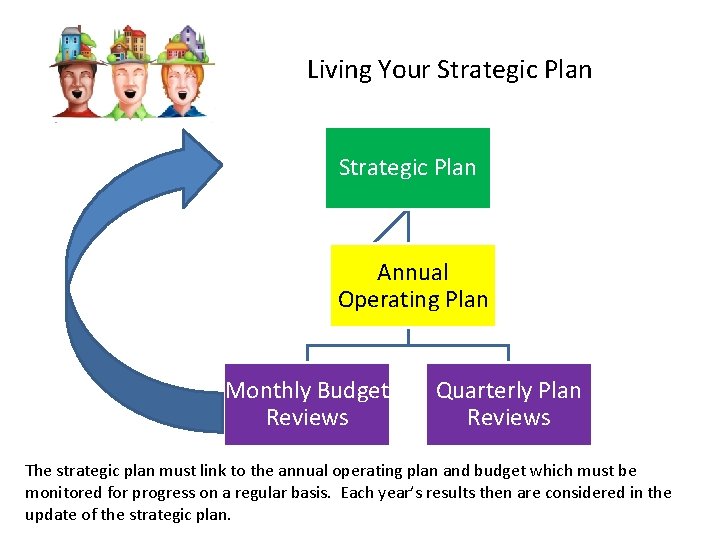 Living Your Strategic Plan Annual Operating Plan Monthly Budget Reviews Quarterly Plan Reviews The