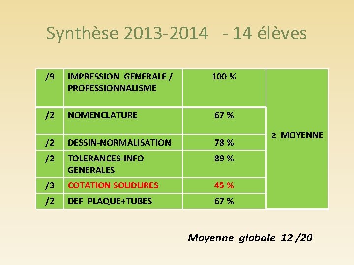 Synthèse 2013 -2014 - 14 élèves /9 IMPRESSION GENERALE / PROFESSIONNALISME 100 % /2