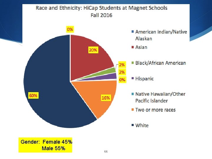 Gender: Female 45% Male 55% 11 