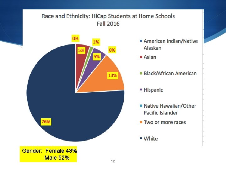 Gender: Female 48% Male 52% 12 