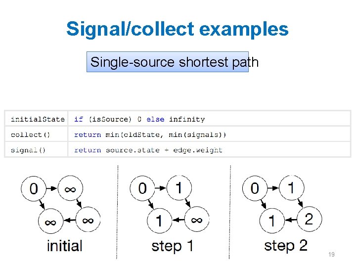 Signal/collect examples Single-source shortest path 19 