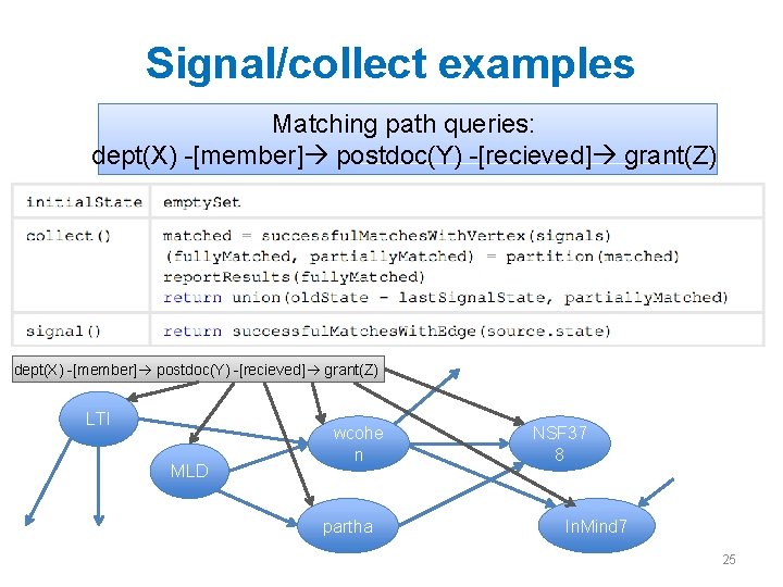 Signal/collect examples Matching path queries: dept(X) -[member] postdoc(Y) -[recieved] grant(Z) LTI MLD wcohe n