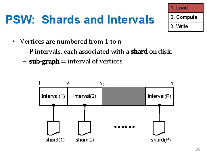 1. Load PSW: Shards and Intervals 2. Compute 3. Write • Vertices are numbered