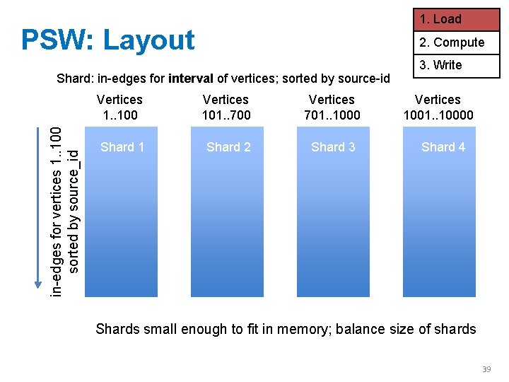 1. Load PSW: Layout 2. Compute in-edges for vertices 1. . 100 sorted by