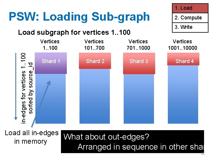 PSW: Loading Sub-graph in-edges for vertices 1. . 100 sorted by source_id Load subgraph