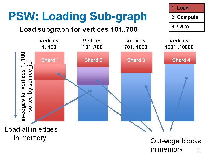 PSW: Loading Sub-graph in-edges for vertices 1. . 100 sorted by source_id Load subgraph