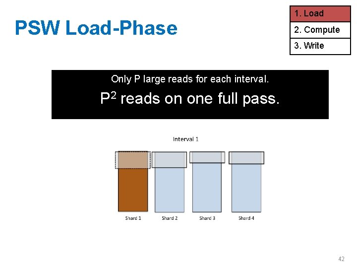 PSW Load-Phase 1. Load 2. Compute 3. Write Only P large reads for each