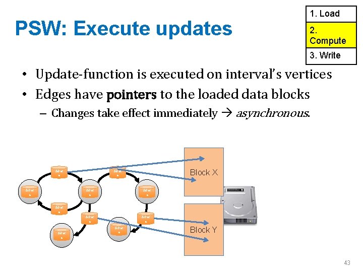 PSW: Execute updates 1. Load 2. Compute 3. Write • Update-function is executed on