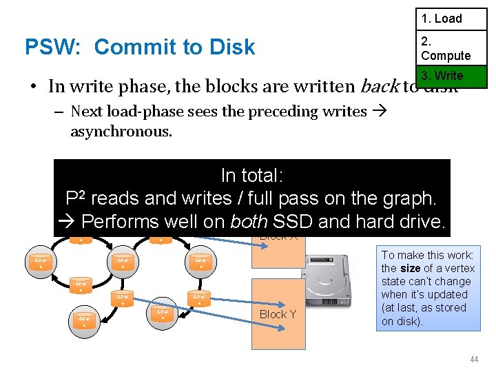 1. Load 2. Compute PSW: Commit to Disk 3. Write • In write phase,