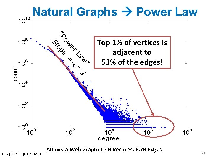 Natural Graphs Power Law w” La ≈ 2 er α ow = “P lope