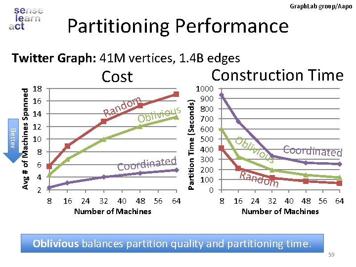 Graph. Lab group/Aapo Partitioning Performance 18 16 14 12 10 8 6 4 2