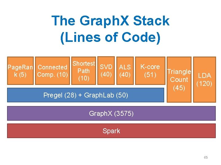 The Graph. X Stack (Lines of Code) Page. Ran Connected k (5) Comp. (10)