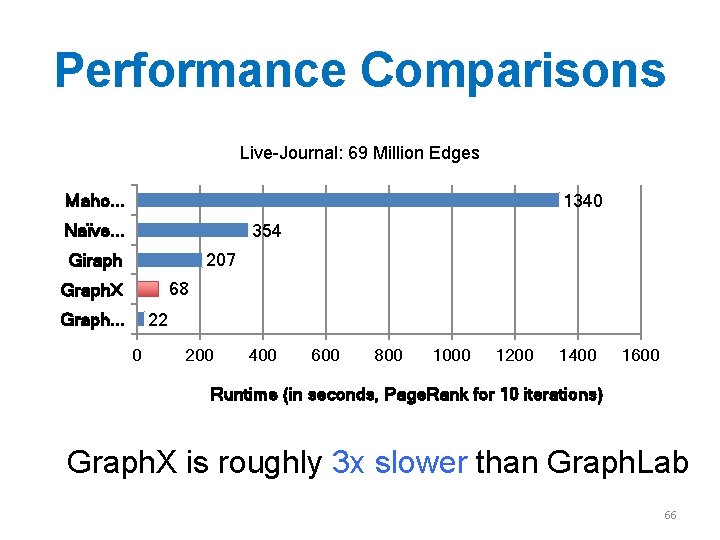 Performance Comparisons Live-Journal: 69 Million Edges Maho. . . 1340 Naïve. . . 354