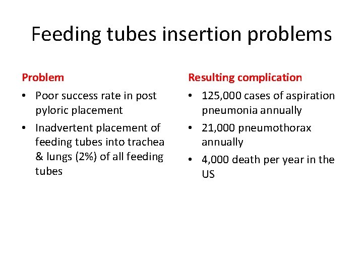 Feeding tubes insertion problems Problem Resulting complication • Poor success rate in post pyloric