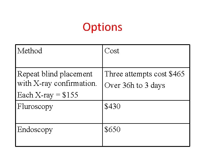 Options Method Cost Repeat blind placement Three attempts cost $465 with X-ray confirmation. Over
