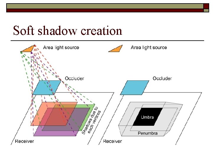 Soft shadow creation 