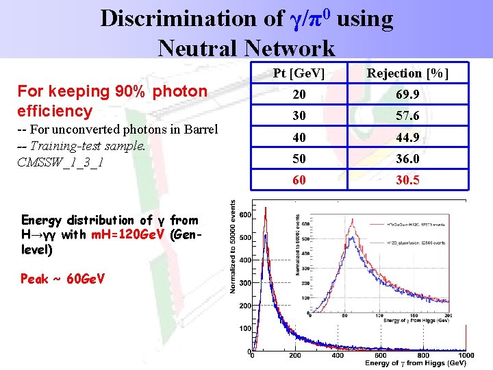 Discrimination of γ/π0 using Neutral Network For keeping 90% photon efficiency -- For unconverted