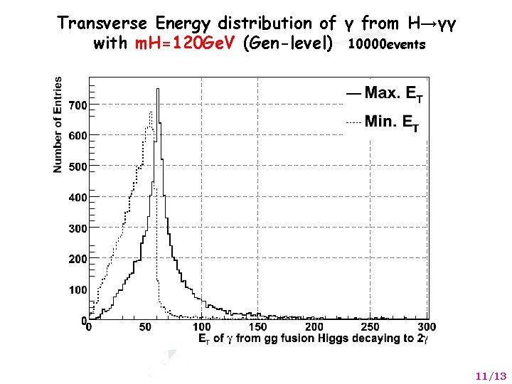 Transverse Energy distribution of γ from H→γγ with m. H=120 Ge. V (Gen-level) 10000