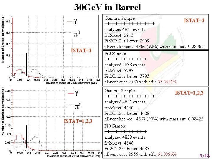 30 Ge. V in Barrel ISTAT=3 ISTAT=1, 2, 3 Gamma Sample ISTAT=3 ++++++++++ analyzed