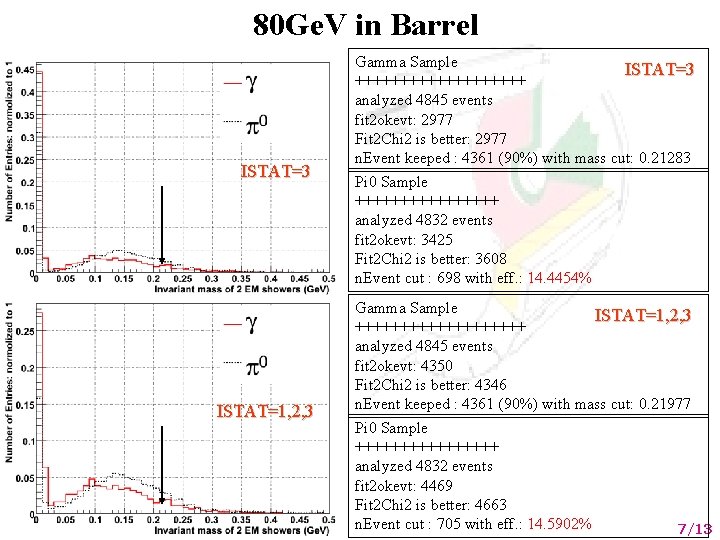 80 Ge. V in Barrel ISTAT=3 ISTAT=1, 2, 3 Gamma Sample ISTAT=3 ++++++++++ analyzed