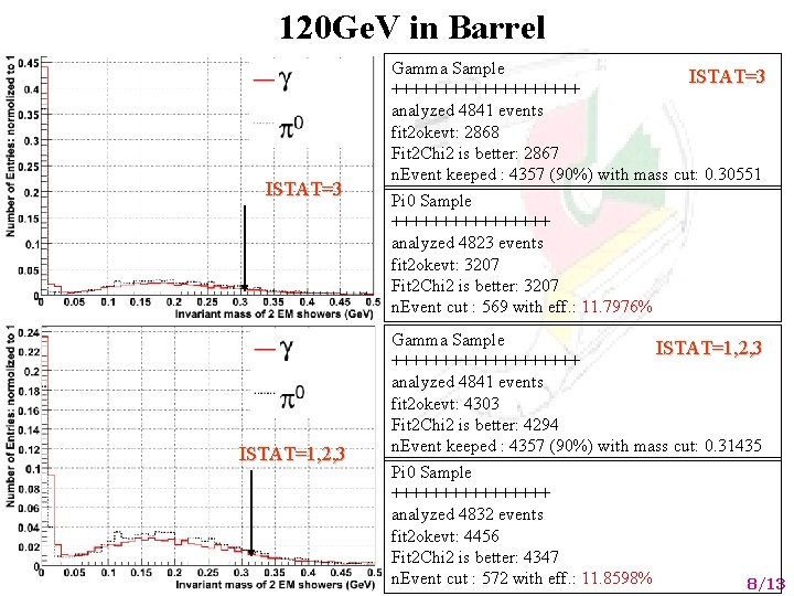 120 Ge. V in Barrel ISTAT=3 ISTAT=1, 2, 3 Gamma Sample ISTAT=3 ++++++++++ analyzed