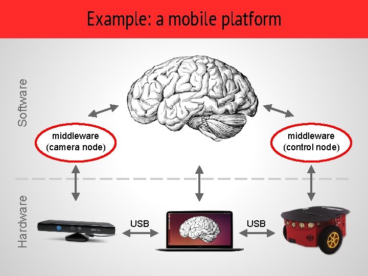 Software Example: a mobile platform middleware (control node) Hardware middleware (camera node) USB Software Example: a mobile platform middleware (control node) Hardware middleware (camera node) USB