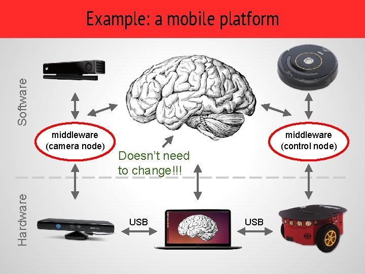 Software Example: a mobile platform Hardware middleware (camera node) middleware (control node) Doesn’t need Software Example: a mobile platform Hardware middleware (camera node) middleware (control node) Doesn’t need